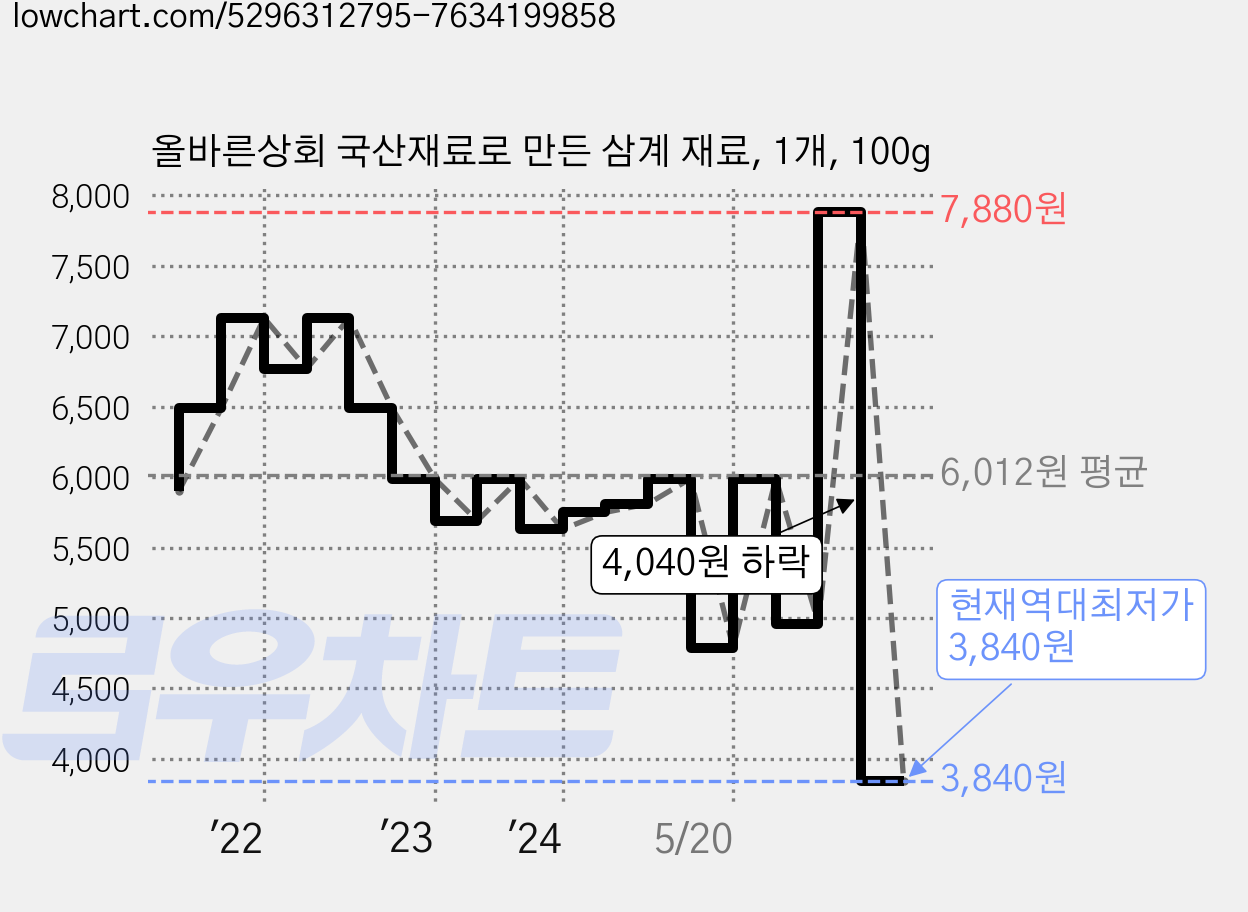 올바른상회 국산재료로 만든 삼계 재료, 1개, 100g 가격 변동 차트, 현재가 3,840원, 역대최저가