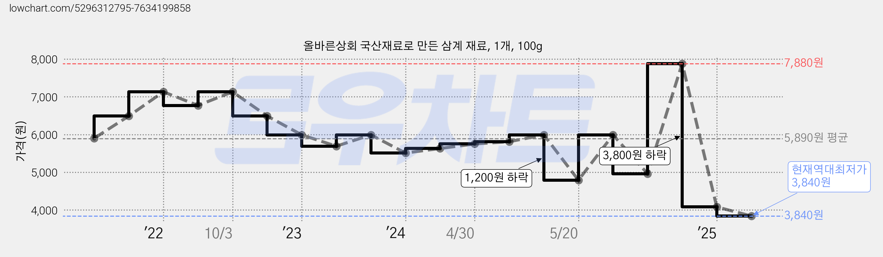 올바른상회 국산재료로 만든 삼계 재료, 1개, 100g 가격 변동 차트, 현재가 3,840원, 역대최저가