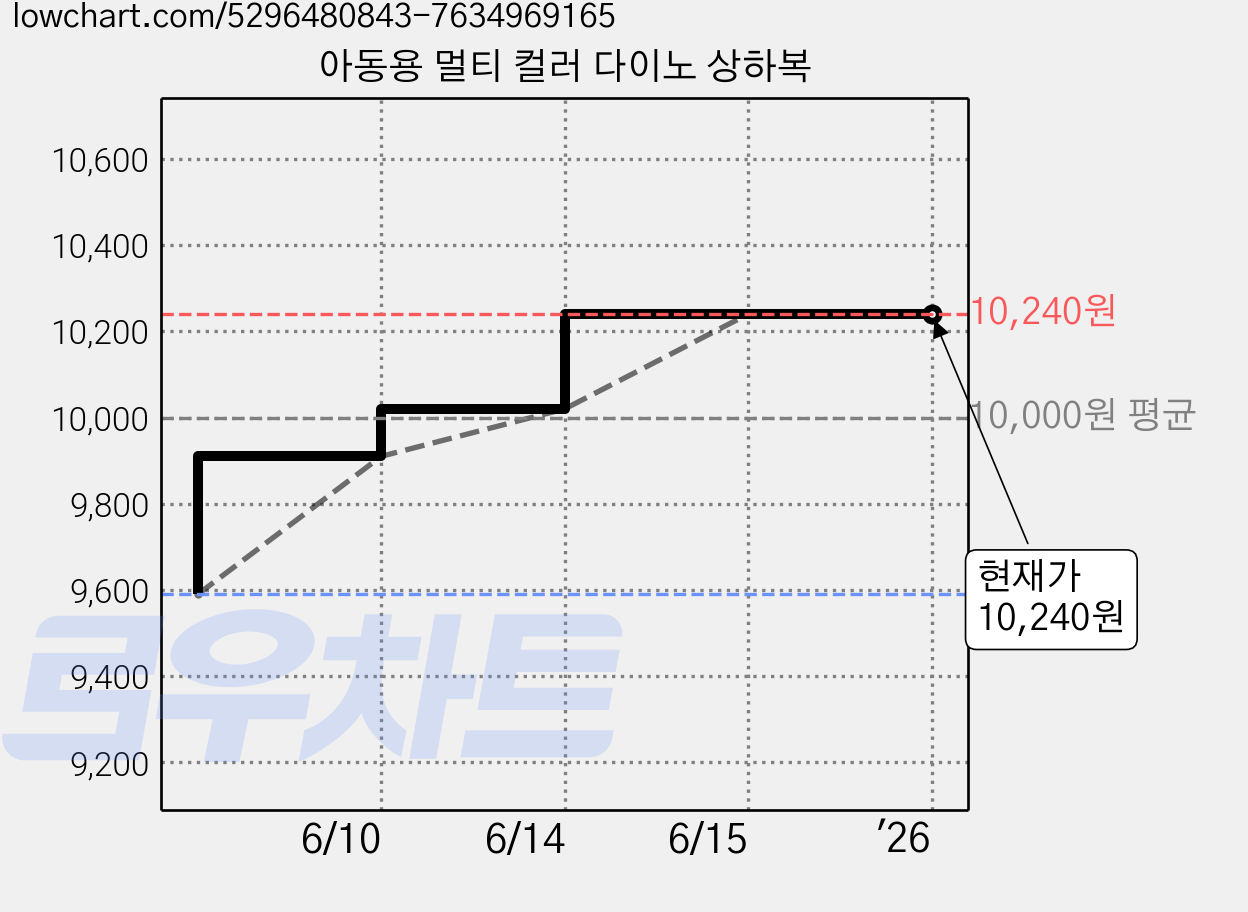 아동용 멀티 컬러 다이노 상하복 가격 변동 차트, 현재가 10,240원, 역대최저가