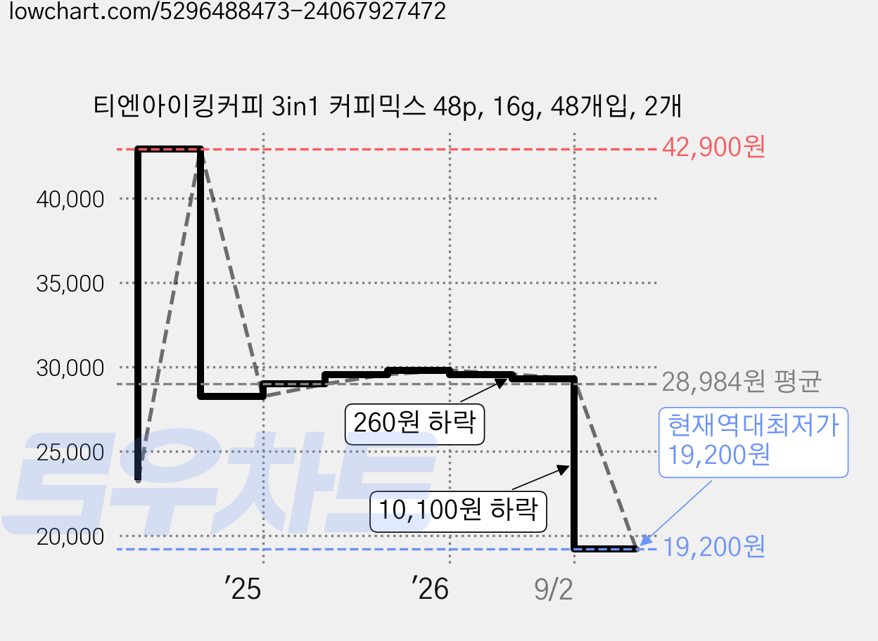 티엔아이킹커피 3in1 커피믹스 48p, 16g, 48개입, 2개 가격 변동 차트, 현재가 19,200원, 역대최저가