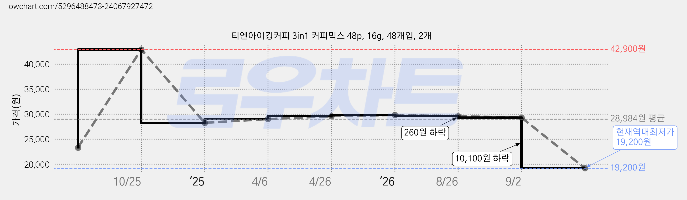 티엔아이킹커피 3in1 커피믹스 48p, 16g, 48개입, 2개 가격 변동 차트, 현재가 19,200원, 역대최저가