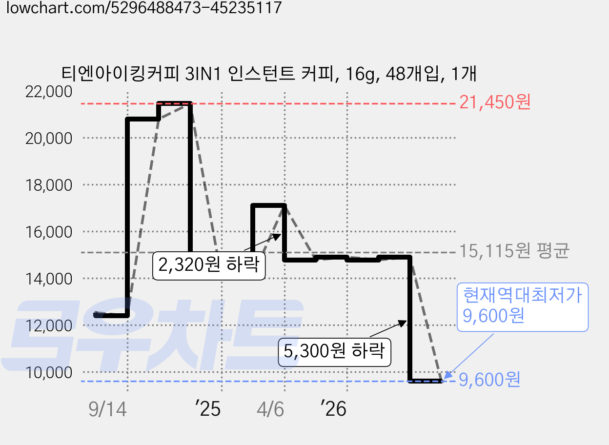 티엔아이킹커피 3IN1 인스턴트 커피, 16g, 48개입, 1개 가격 변동 차트, 현재가 9,600원, 역대최저가