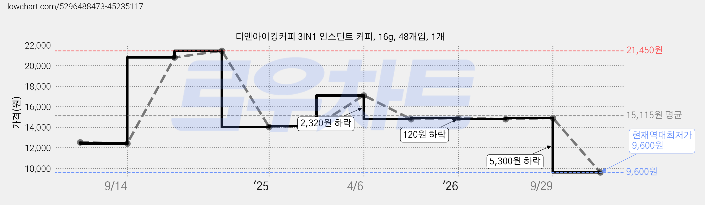 티엔아이킹커피 3IN1 인스턴트 커피, 16g, 48개입, 1개 가격 변동 차트, 현재가 9,600원, 역대최저가
