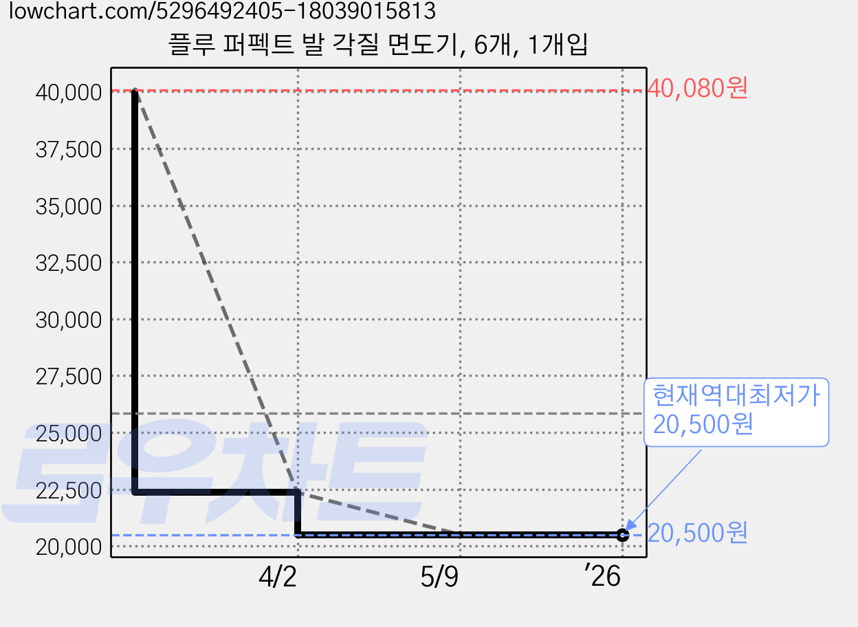 플루 퍼펙트 발 각질 면도기, 6개, 1개입 가격 변동 차트, 현재가 20,500원, 역대최저가