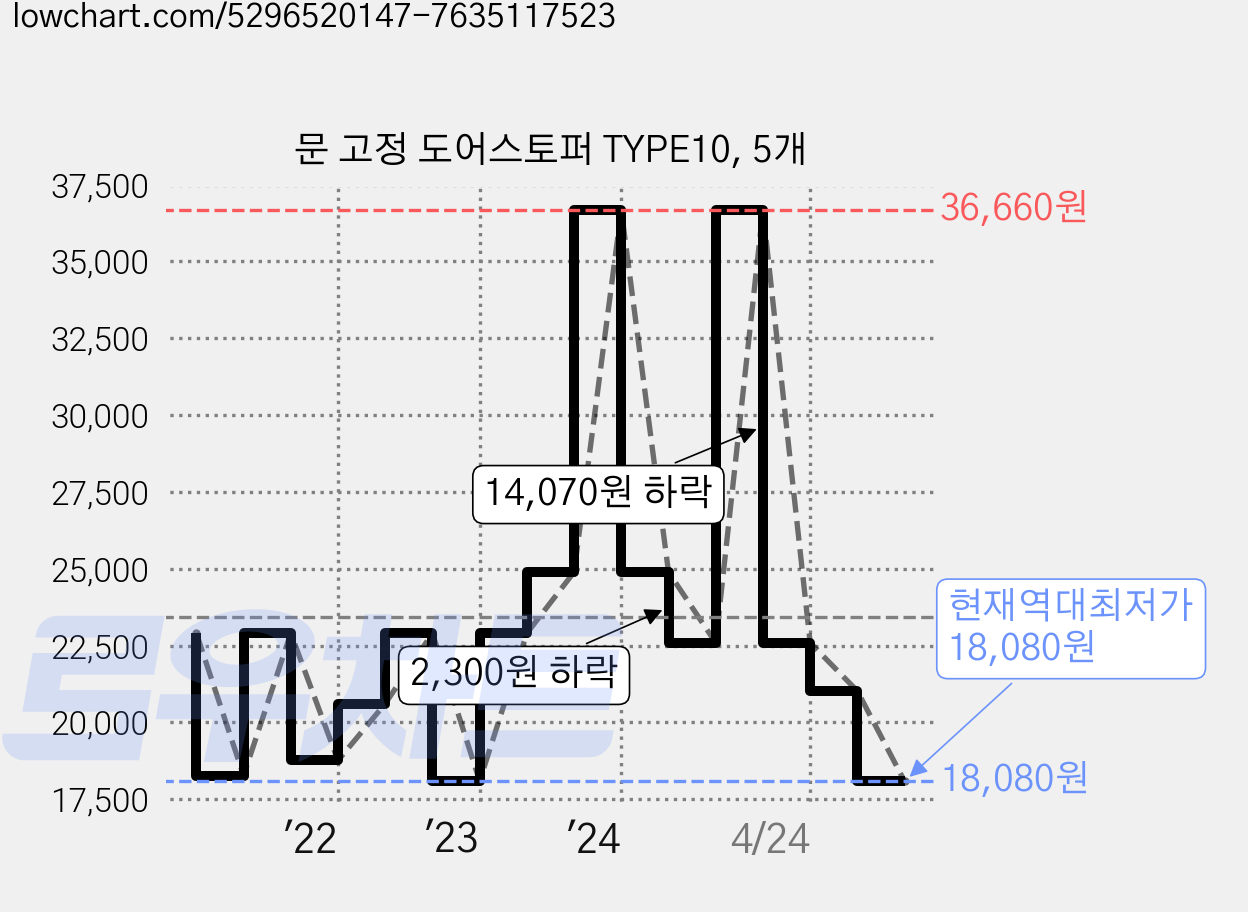 문 고정 도어스토퍼 TYPE10, 5개 가격 변동 차트, 현재가 18,080원, 역대최저가