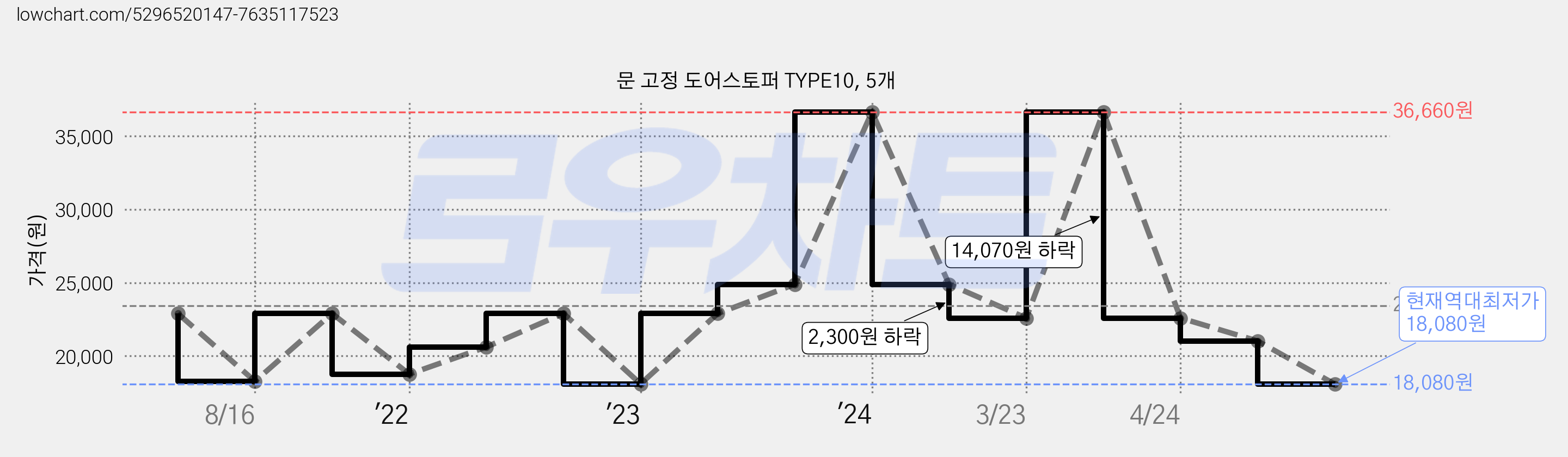 문 고정 도어스토퍼 TYPE10, 5개 가격 변동 차트, 현재가 18,080원, 역대최저가
