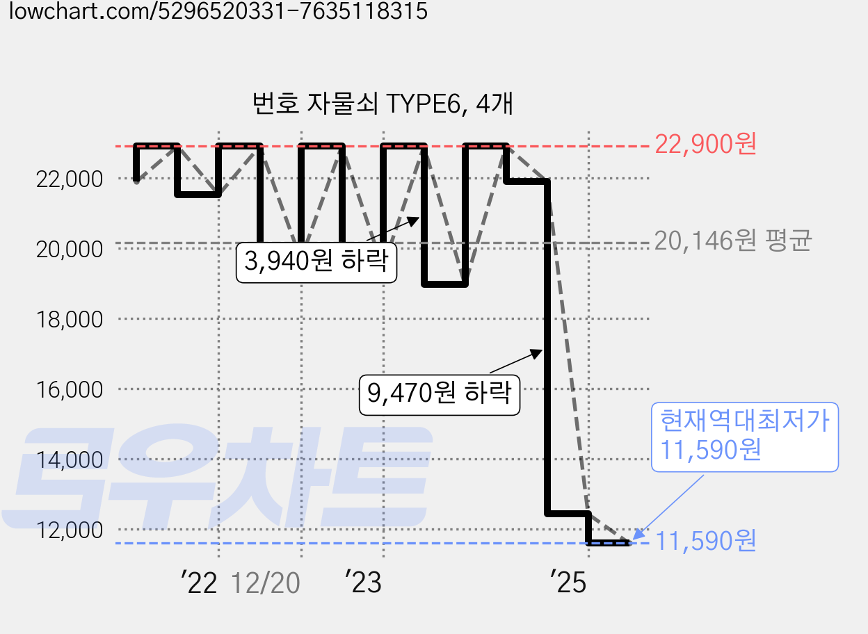 번호 자물쇠 TYPE6, 4개 가격 변동 차트, 현재가 11,590원, 역대최저가