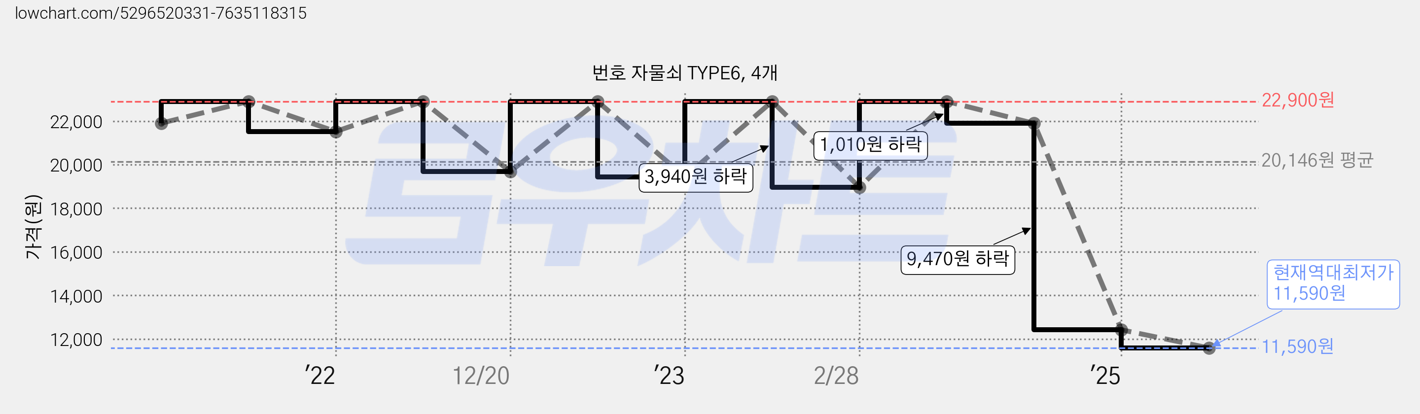 번호 자물쇠 TYPE6, 4개 가격 변동 차트, 현재가 11,590원, 역대최저가
