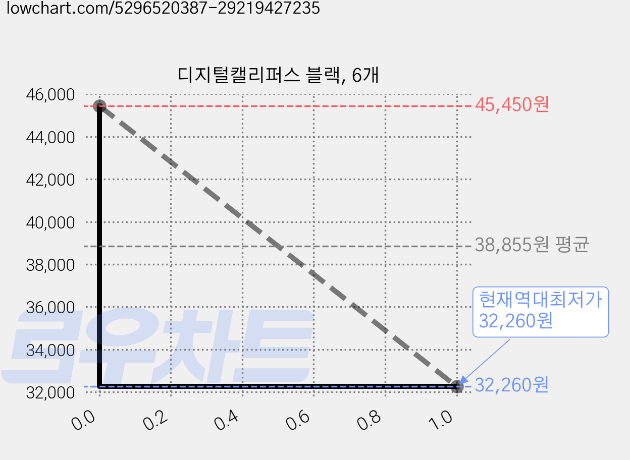 디지털캘리퍼스 블랙, 6개 가격 변동 차트, 현재가 32,260원, 역대최저가
