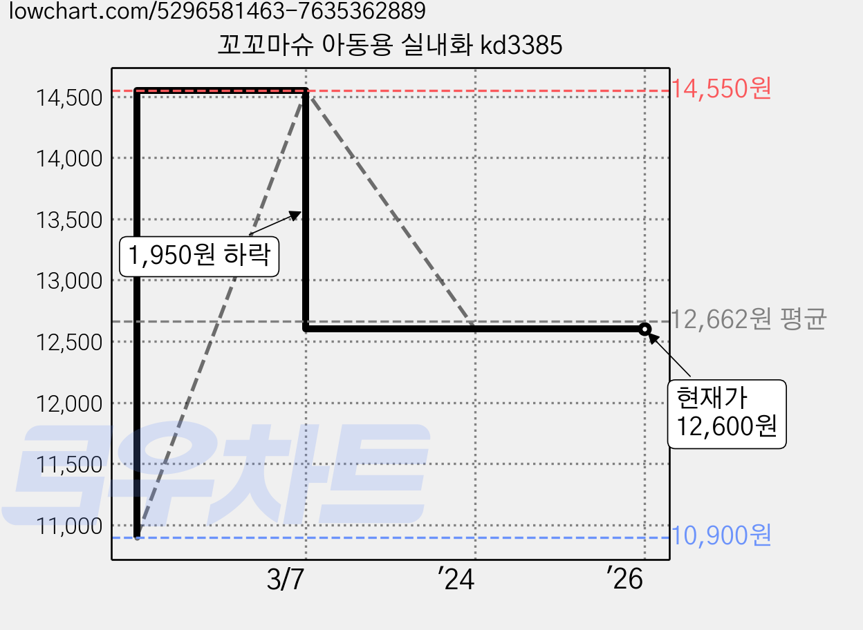 꼬꼬마슈 아동용 실내화 kd3385 가격 변동 차트, 현재가 12,600원, 역대최저가