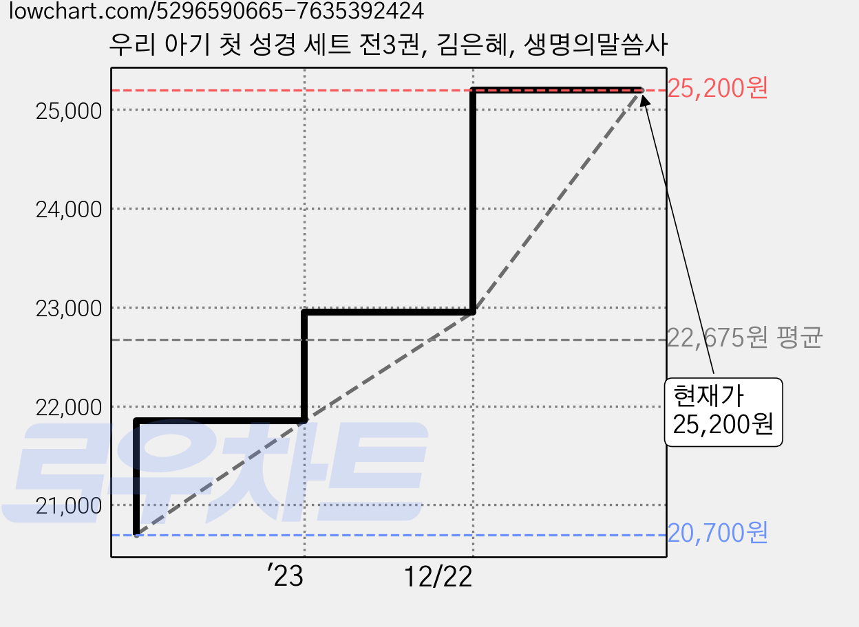 우리 아기 첫 성경 세트 전3권, 김은혜, 생명의말씀사 가격 변동 차트, 현재가 25,200원, 관측 최저가 20,700원
