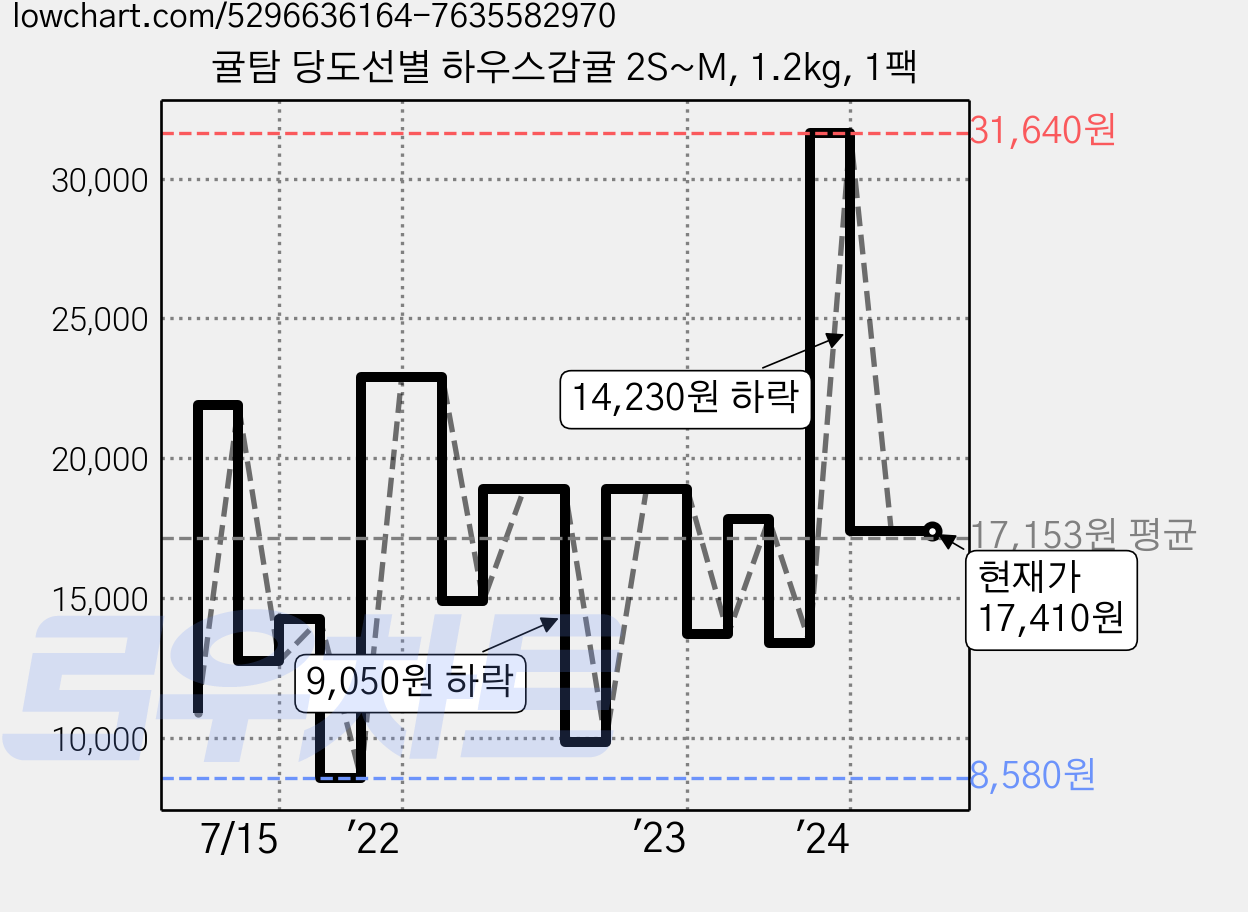 귤탐 당도선별 하우스감귤 2S~M, 1.2kg, 1팩 가격 변동 차트, 현재가 17,410원, 역대최저가