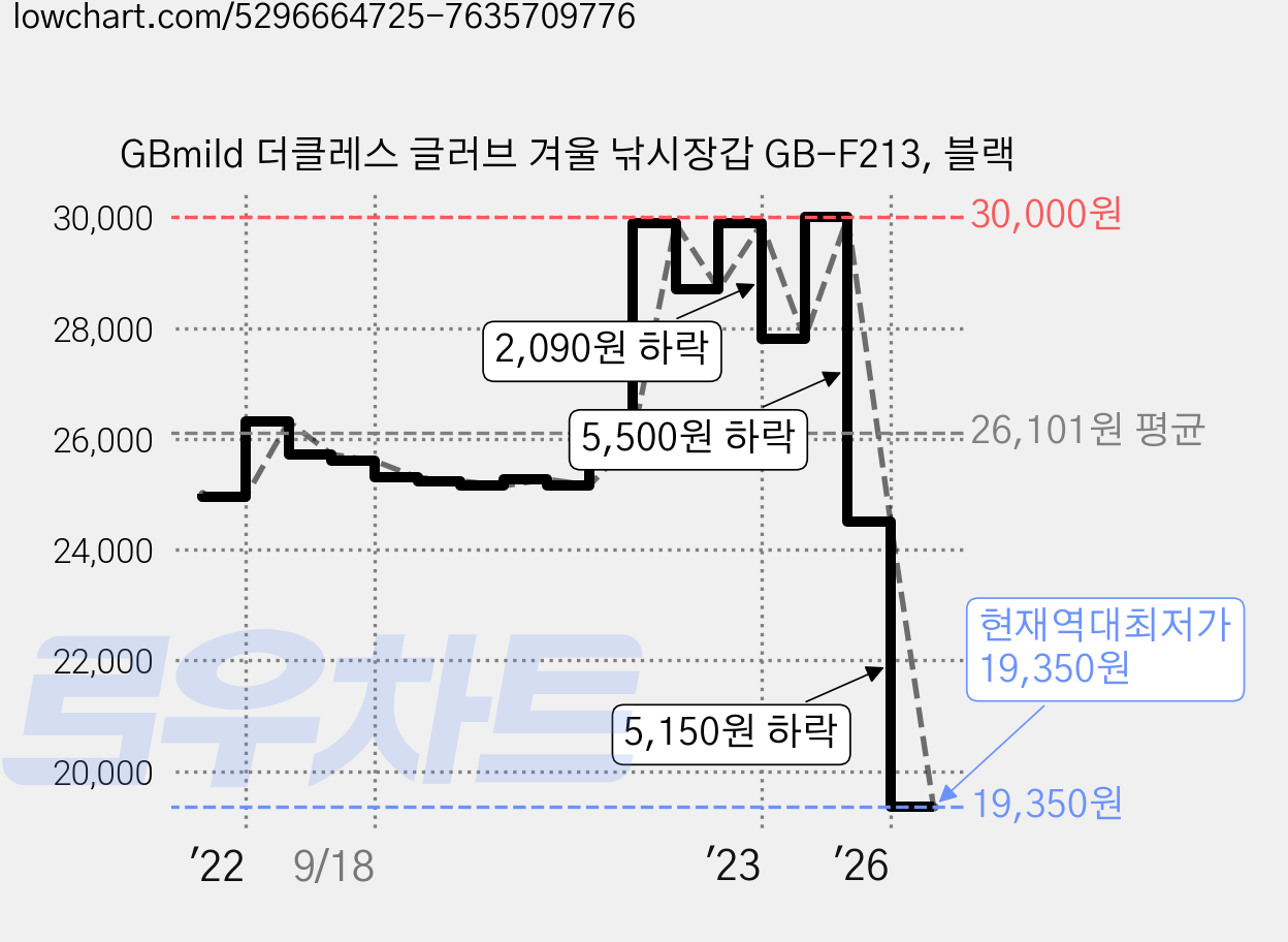 GBmild 더클레스 글러브 겨울 낚시장갑 GB-F213, 블랙 가격 변동 차트, 현재가 19,350원, 역대최저가