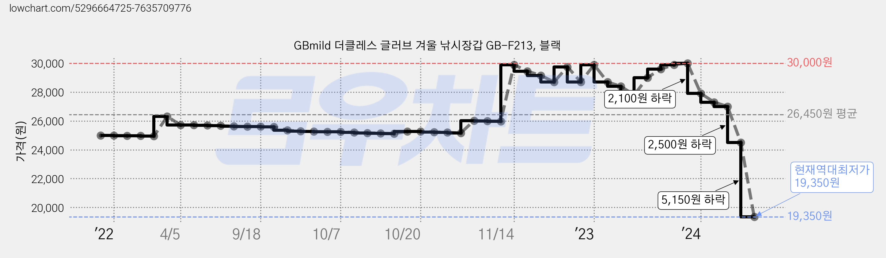 GBmild 더클레스 글러브 겨울 낚시장갑 GB-F213, 블랙 가격 변동 차트, 현재가 19,350원, 역대최저가