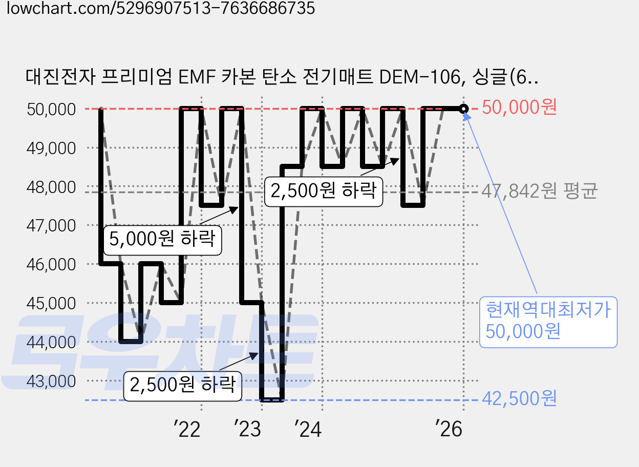 대진전자 프리미엄 EMF 카본 탄소 전기매트 DEM-106, 싱글(67.5 x 180 cm) 가격 변동 차트, 현재가 50,000원, 역대최저가