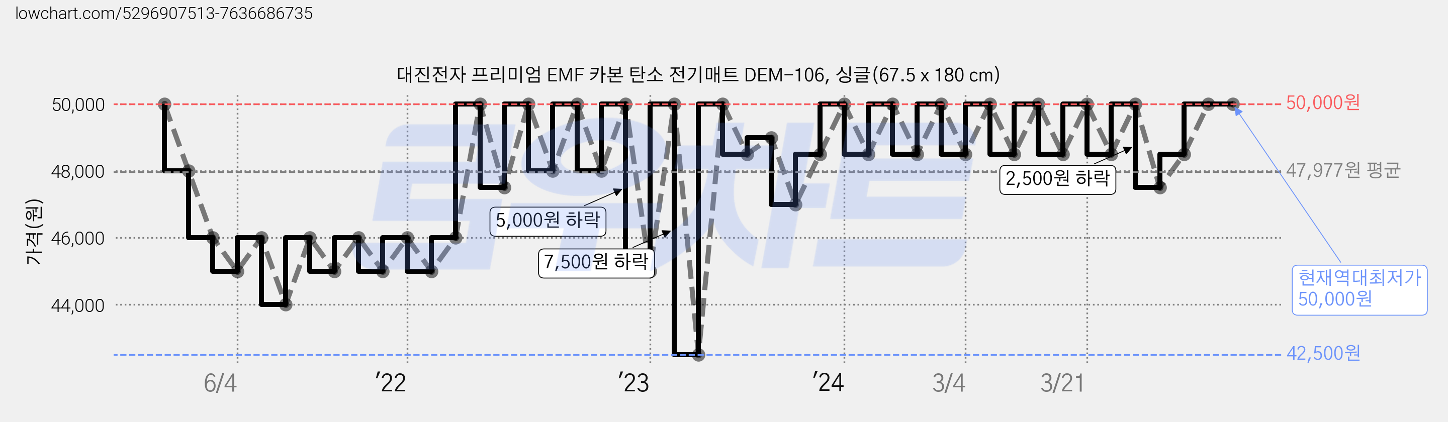 대진전자 프리미엄 EMF 카본 탄소 전기매트 DEM-106, 싱글(67.5 x 180 cm) 가격 변동 차트, 현재가 50,000원, 역대최저가