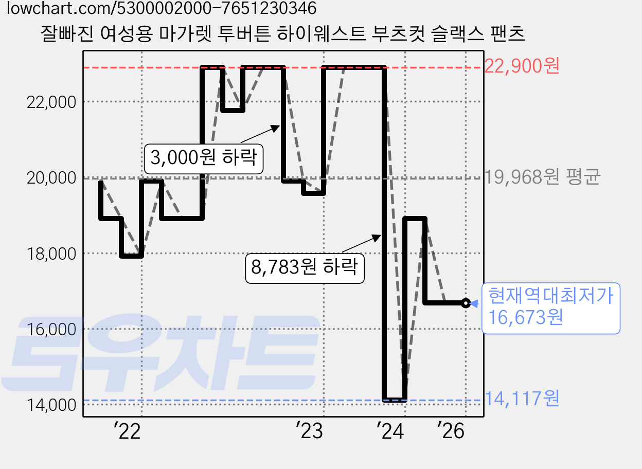 잘빠진 여성용 마가렛 투버튼 하이웨스트 부츠컷 슬랙스 팬츠 가격 변동 차트, 현재가 16,673원, 역대최저가