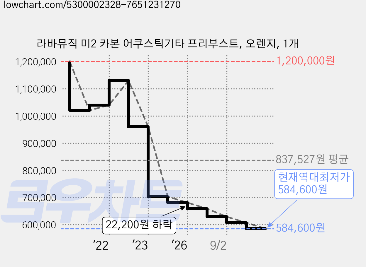 라바뮤직 미2 카본 어쿠스틱기타 프리부스트, 오렌지, 1개 가격 변동 차트, 현재가 584,600원, 역대최저가