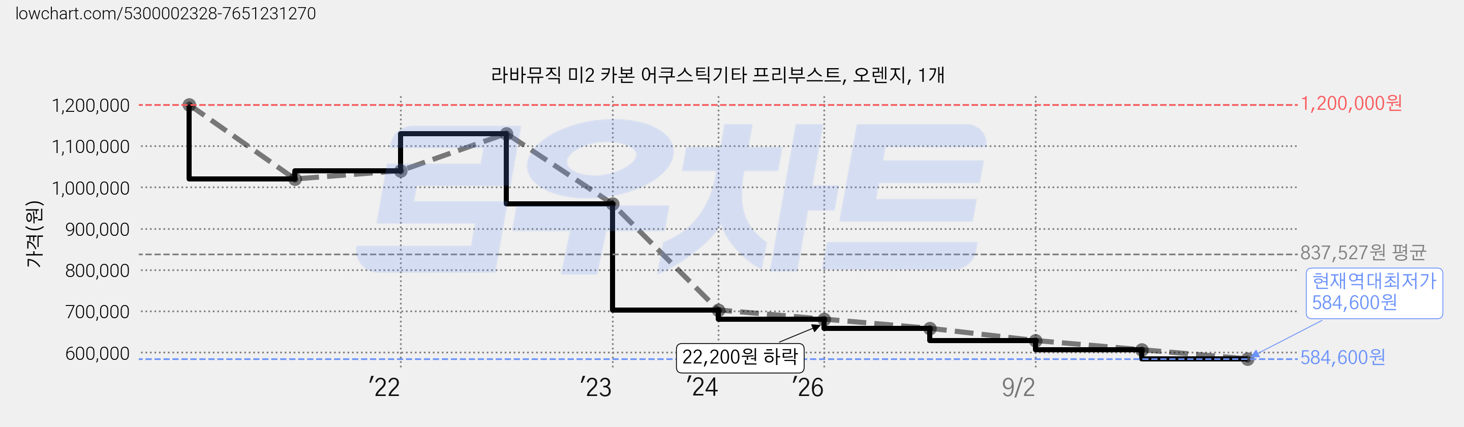 라바뮤직 미2 카본 어쿠스틱기타 프리부스트, 오렌지, 1개 가격 변동 차트, 현재가 584,600원, 역대최저가