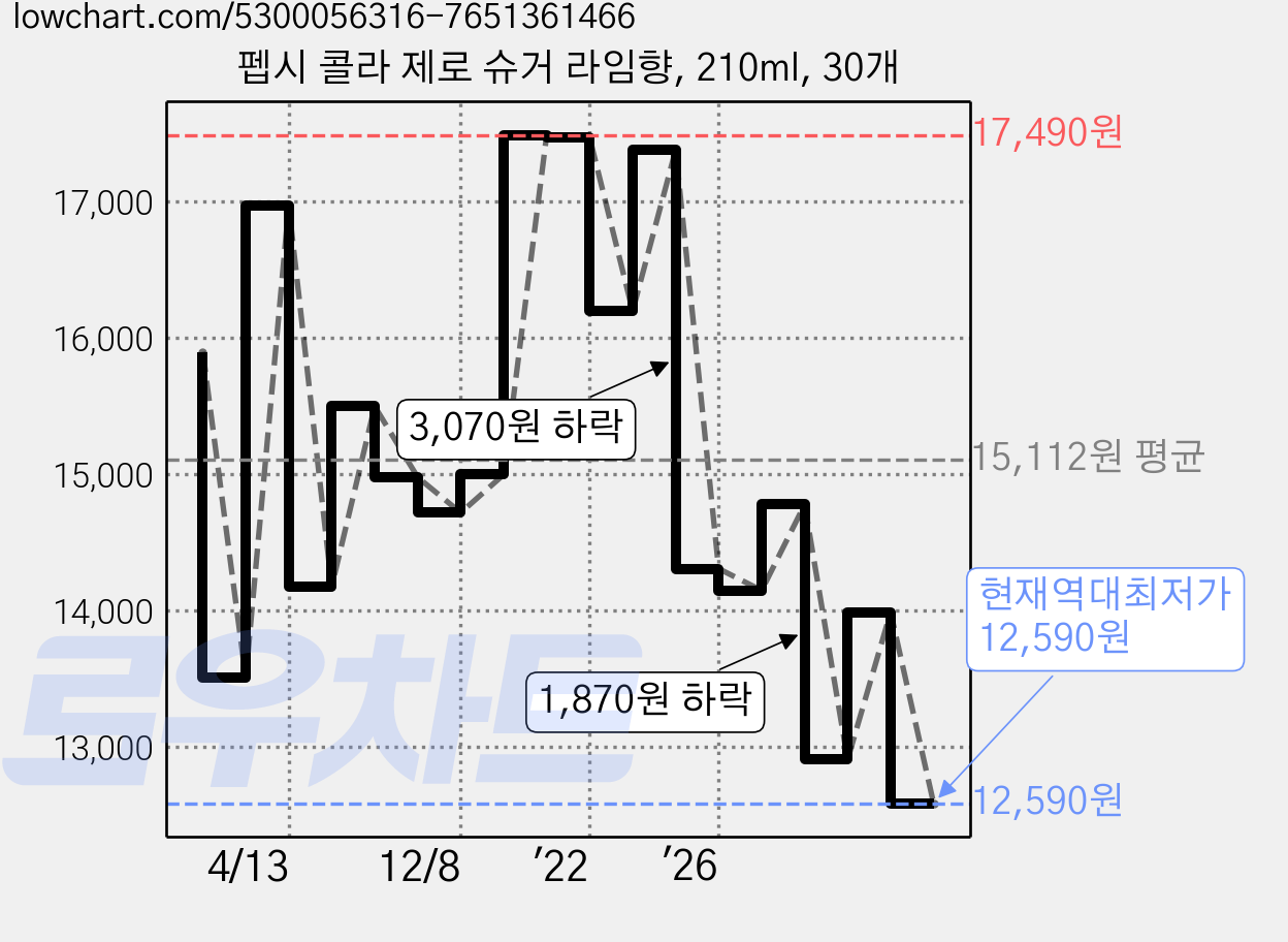 펩시 콜라 제로 슈거 라임향, 210ml, 30개 가격 변동 차트, 현재가 12,590원, 역대최저가