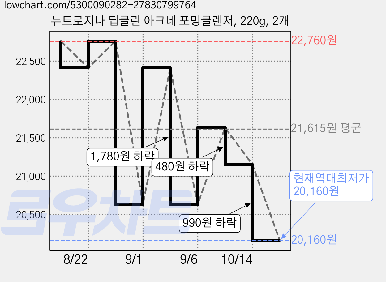 뉴트로지나 딥클린 아크네 포밍클렌저, 220g, 2개 가격 변동 차트, 현재가 20,160원, 역대최저가