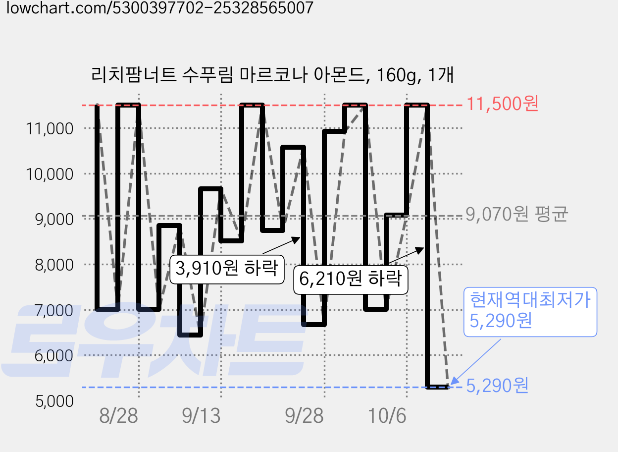 리치팜너트 수푸림 마르코나 아몬드, 160g, 1개 가격 변동 차트, 현재가 5,290원, 역대최저가