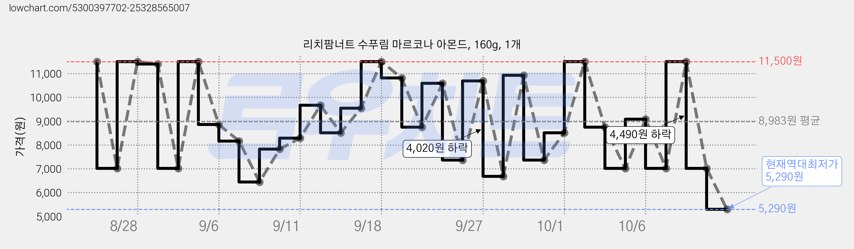 리치팜너트 수푸림 마르코나 아몬드, 160g, 1개 가격 변동 차트, 현재가 5,290원, 역대최저가