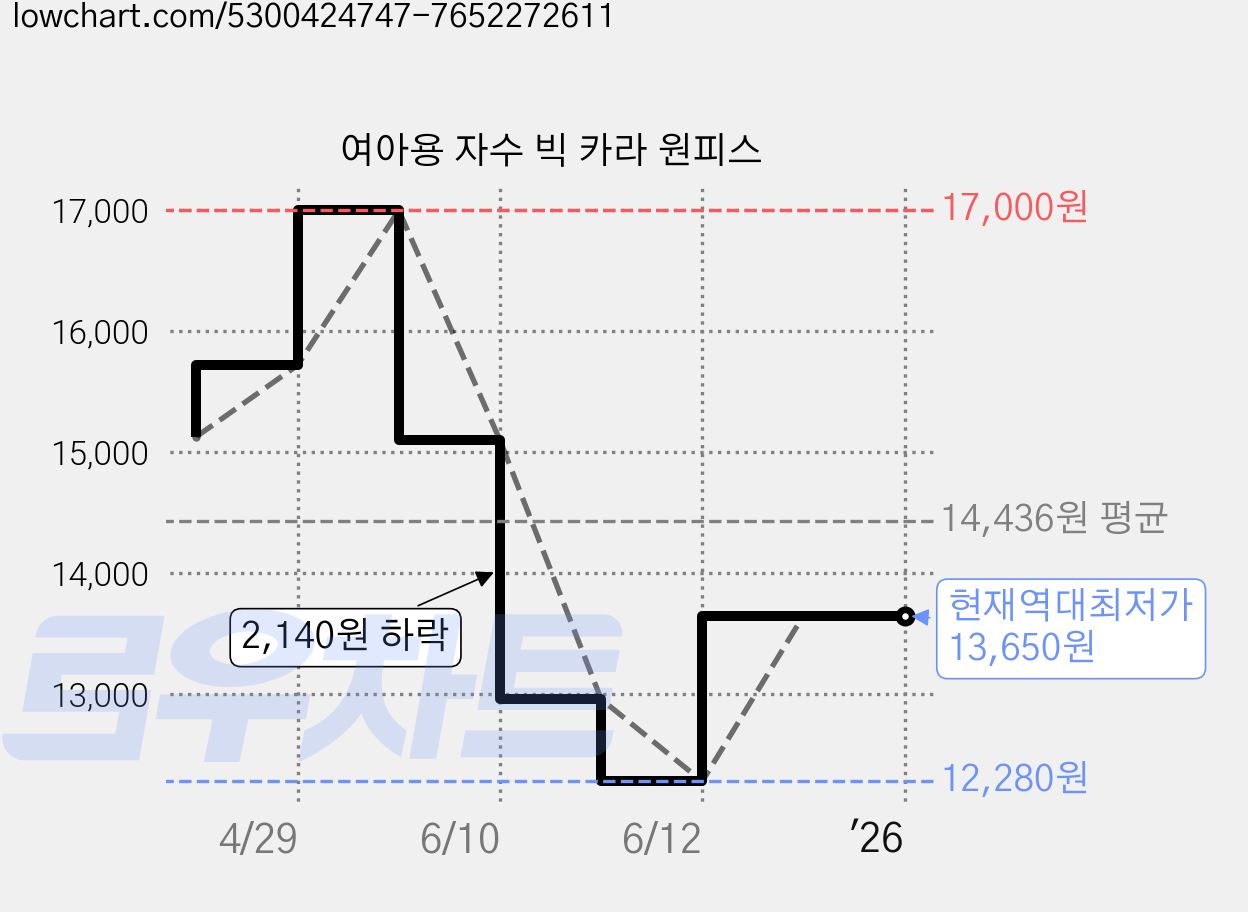 여아용 자수 빅 카라 원피스 가격 변동 차트, 현재가 13,650원, 역대최저가