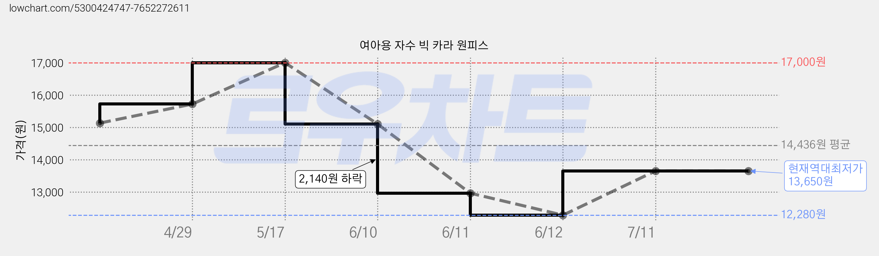 여아용 자수 빅 카라 원피스 가격 변동 차트, 현재가 13,650원, 역대최저가