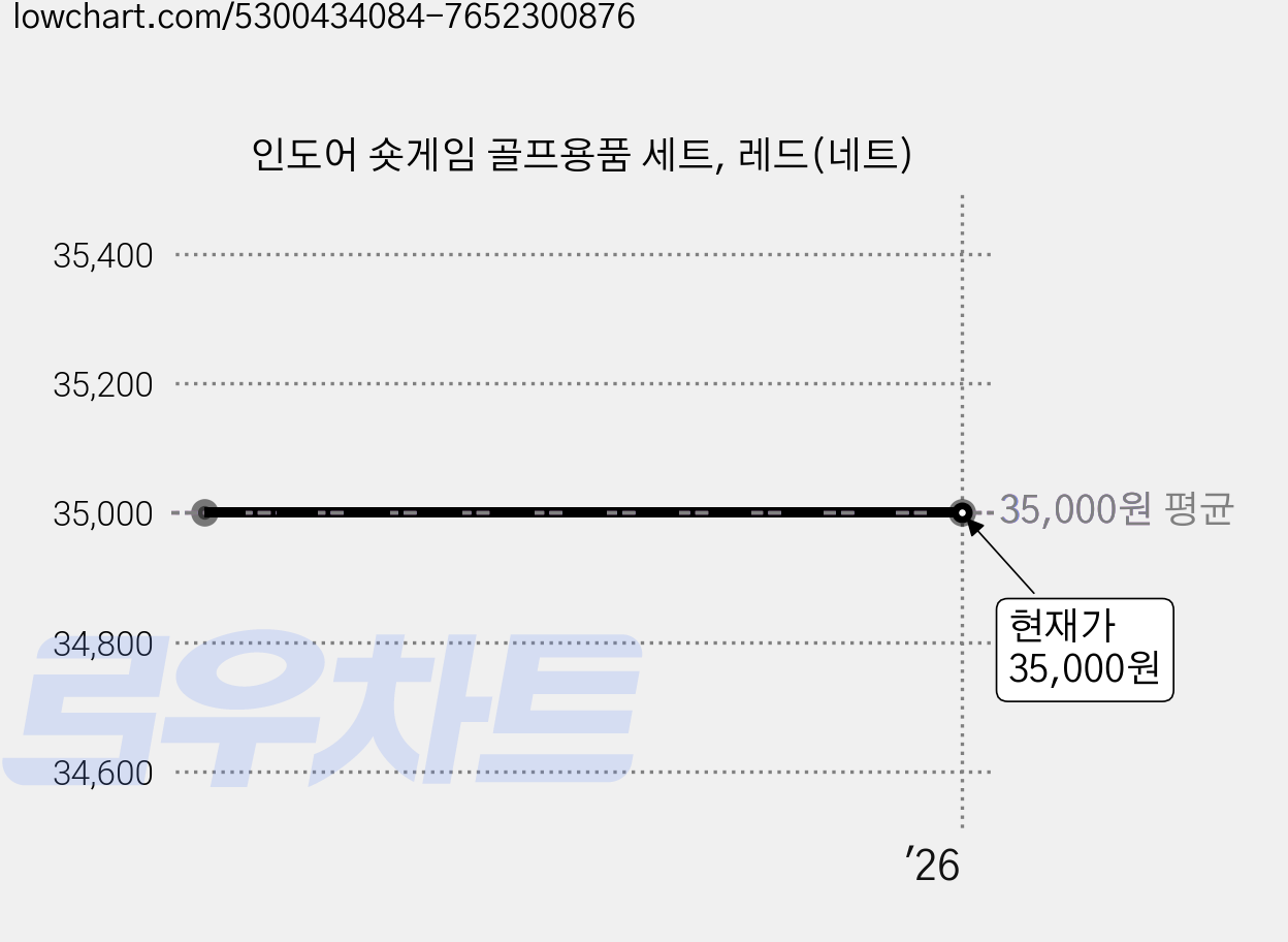 인도어 숏게임 골프용품 세트, 레드(네트) 가격 변동 차트, 현재가 35,000원