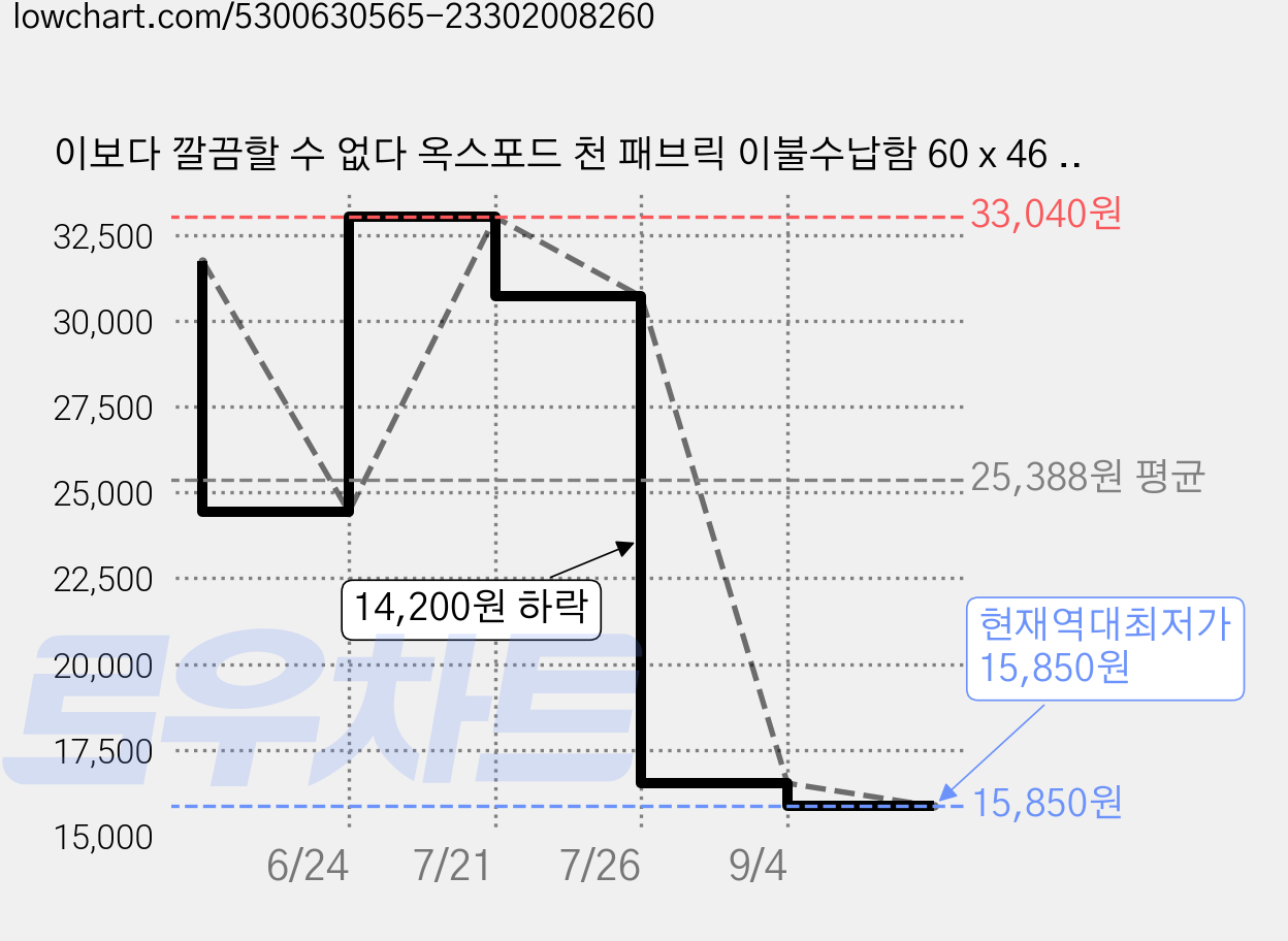 이보다 깔끔할 수 없다 옥스포드 천 패브릭 이불수납함 60 x 46 x 30 cm, 크림, 2개 가격 변동 차트, 현재가 15,850원, 역대최저가