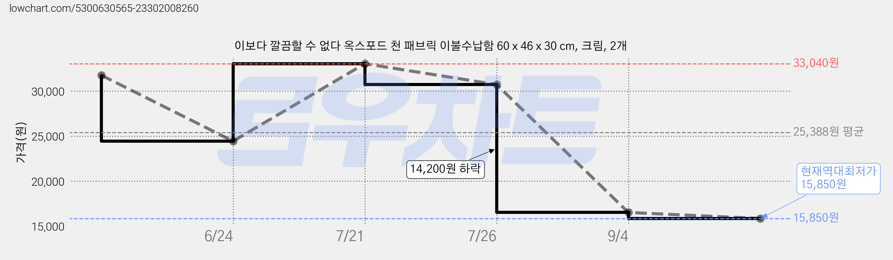 이보다 깔끔할 수 없다 옥스포드 천 패브릭 이불수납함 60 x 46 x 30 cm, 크림, 2개 가격 변동 차트, 현재가 15,850원, 역대최저가