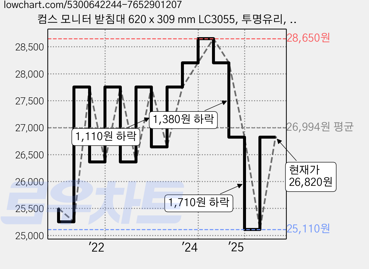 컴스 모니터 받침대 620 x 309 mm LC3055, 투명유리, 화이트프레임, 1개 가격 변동 차트, 현재가 26,820원, 관측 최저가 25,110원