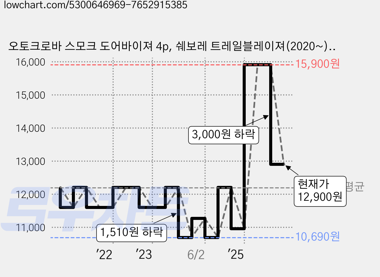오토크로바 스모크 도어바이져 4p, 쉐보레 트레일블레이져(2020~), 쉐보레 가격 변동 차트, 현재가 12,900원, 관측 최저가 10,690원