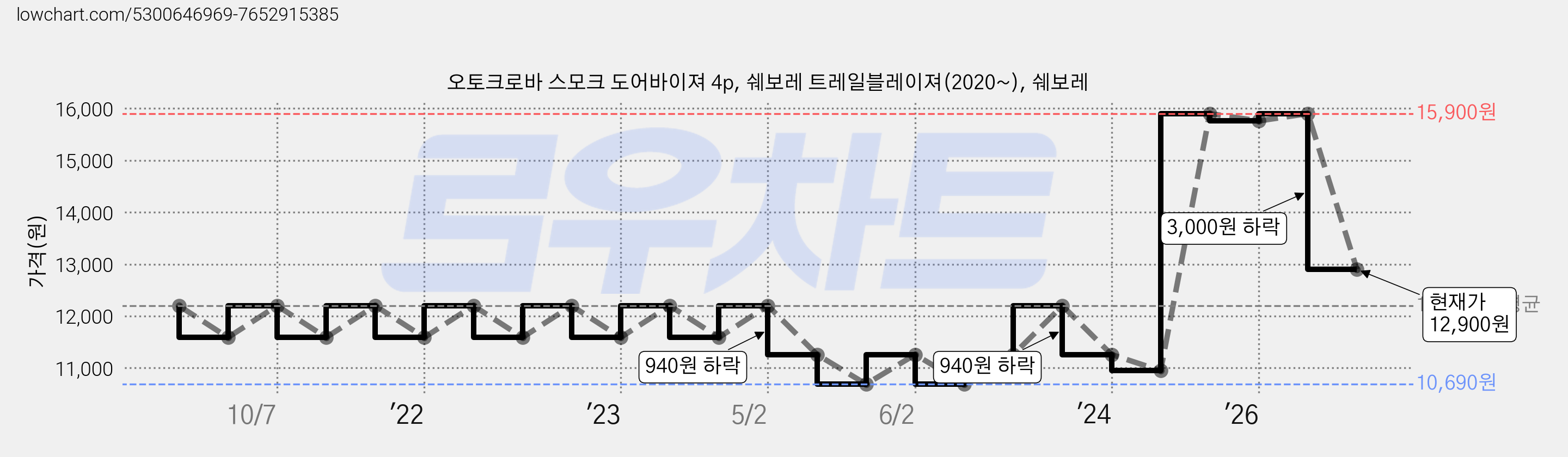 오토크로바 스모크 도어바이져 4p, 쉐보레 트레일블레이져(2020~), 쉐보레 가격 변동 차트, 현재가 12,900원, 관측 최저가 10,690원