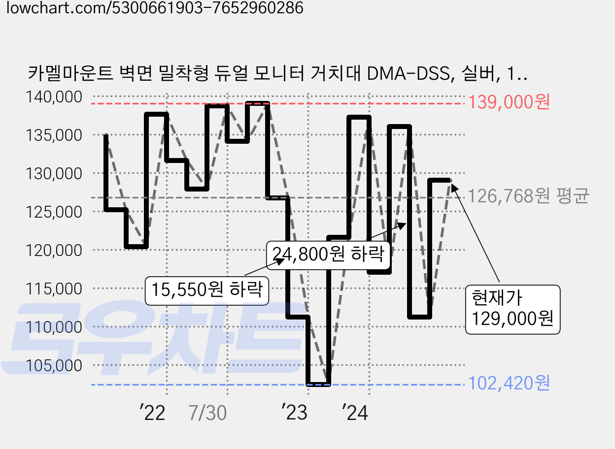 카멜마운트 벽면 밀착형 듀얼 모니터 거치대 DMA-DSS, 실버, 1개 가격 변동 차트, 현재가 129,000원, 관측 최저가 102,420원