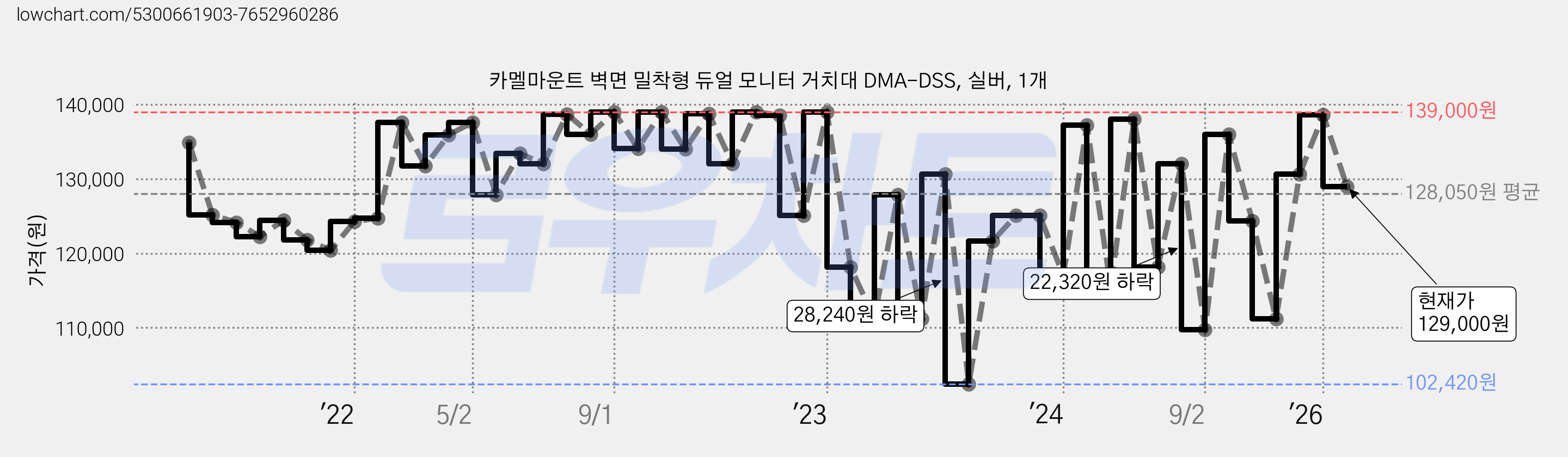 카멜마운트 벽면 밀착형 듀얼 모니터 거치대 DMA-DSS, 실버, 1개 가격 변동 차트, 현재가 129,000원, 관측 최저가 102,420원