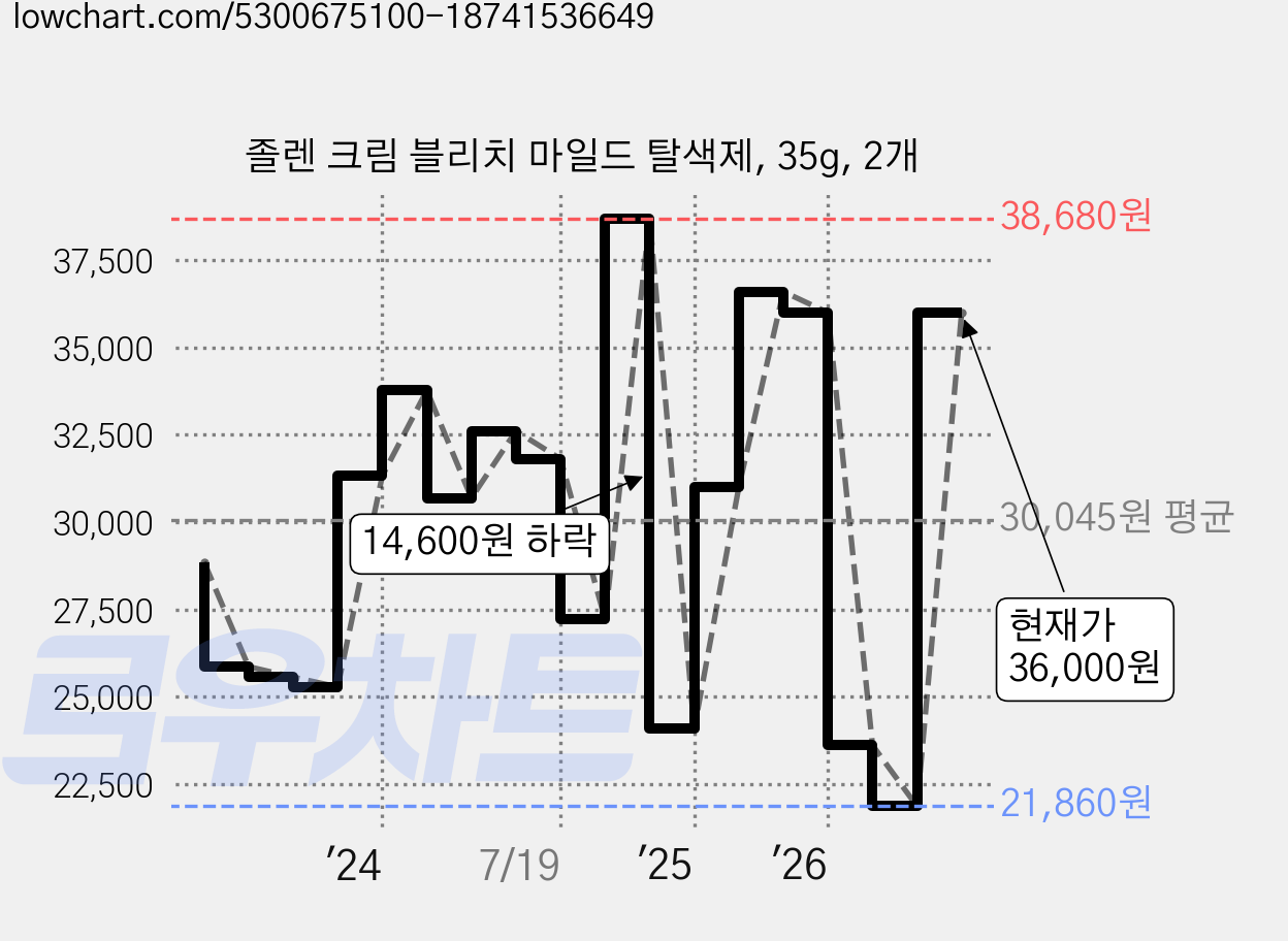 졸렌 크림 블리치 마일드 탈색제, 35g, 2개 가격 변동 차트, 현재가 36,000원, 관측 최저가 21,860원