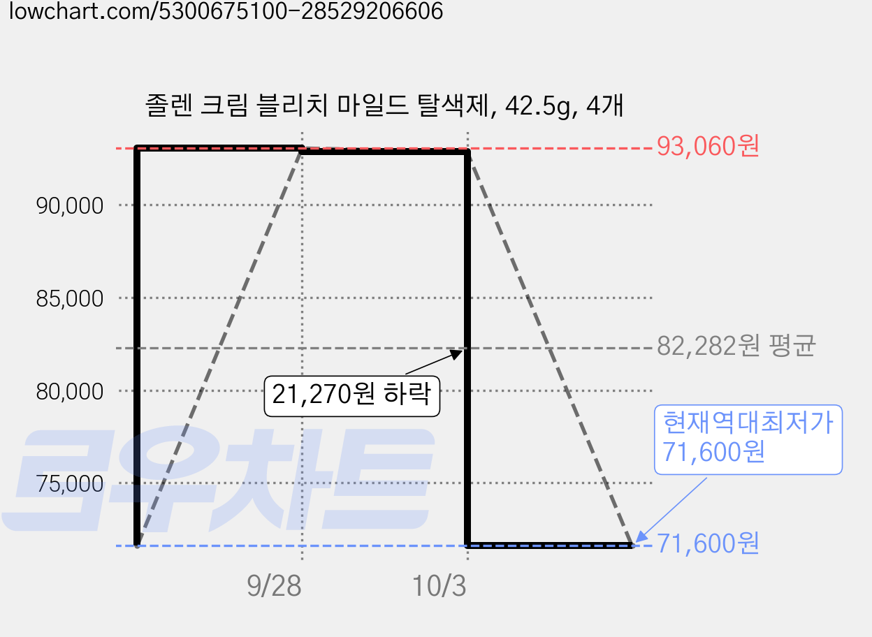 졸렌 크림 블리치 마일드 탈색제, 42.5g, 4개 가격 변동 차트, 현재가 71,600원, 역대최저가