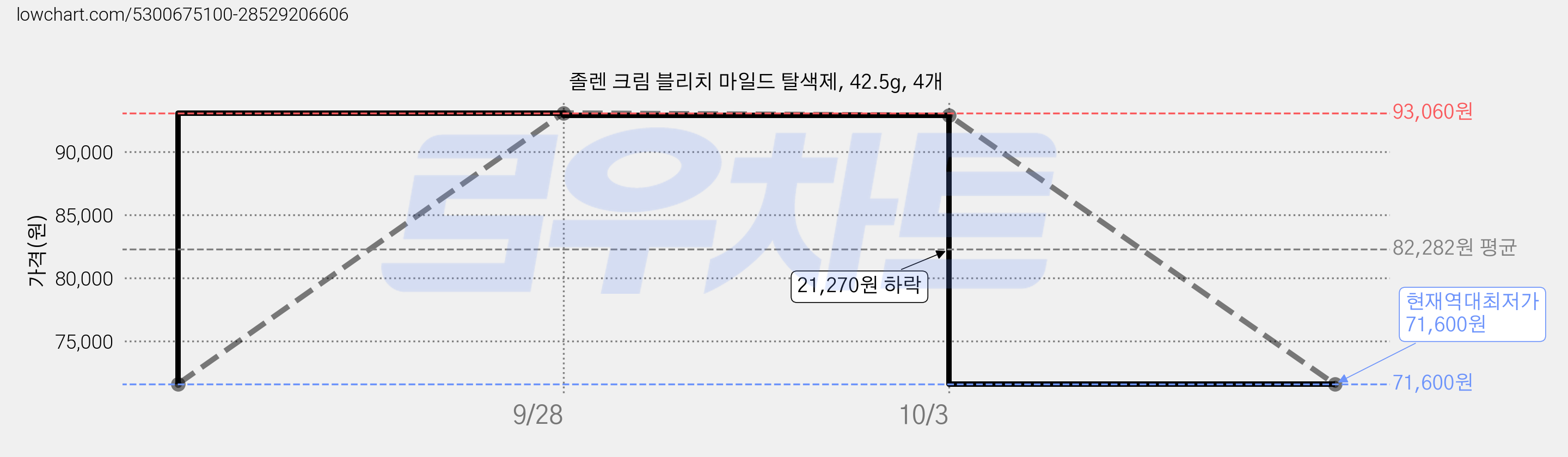 졸렌 크림 블리치 마일드 탈색제, 42.5g, 4개 가격 변동 차트, 현재가 71,600원, 역대최저가