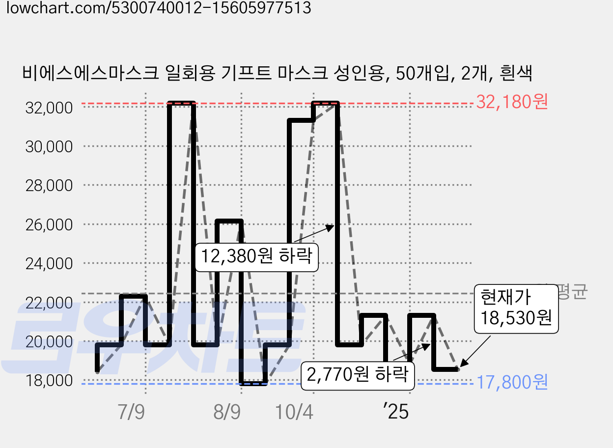 비에스에스마스크 일회용 기프트 마스크 성인용, 50개입, 2개, 흰색 가격 변동 차트, 현재가 18,530원, 관측 최저가 17,800원