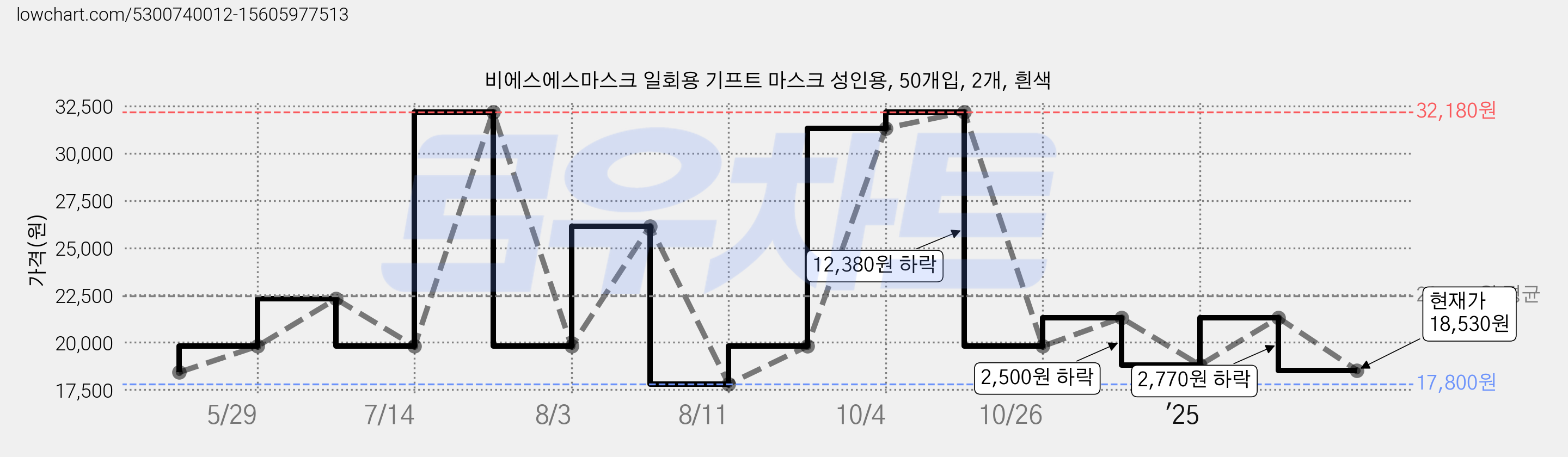 비에스에스마스크 일회용 기프트 마스크 성인용, 50개입, 2개, 흰색 가격 변동 차트, 현재가 18,530원, 관측 최저가 17,800원