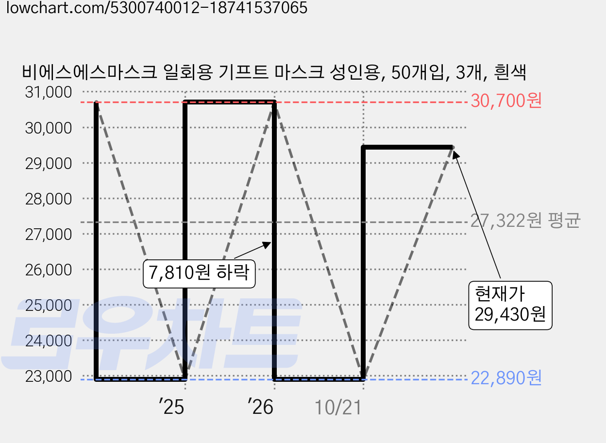 비에스에스마스크 일회용 기프트 마스크 성인용, 50개입, 3개, 흰색 가격 변동 차트, 현재가 29,430원, 관측 최저가 22,890원