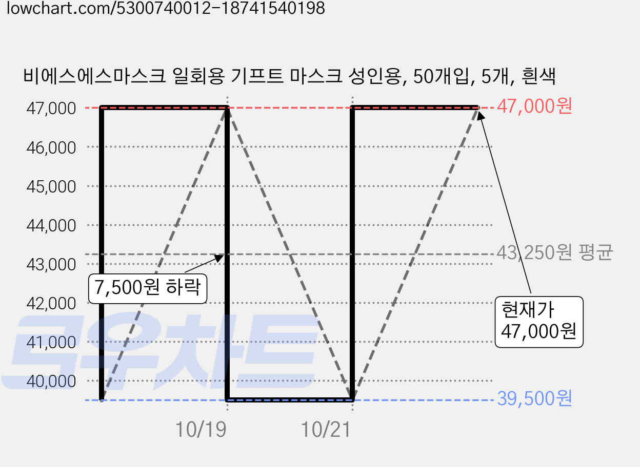 비에스에스마스크 일회용 기프트 마스크 성인용, 50개입, 5개, 흰색 가격 변동 차트, 현재가 47,000원, 관측 최저가 39,500원