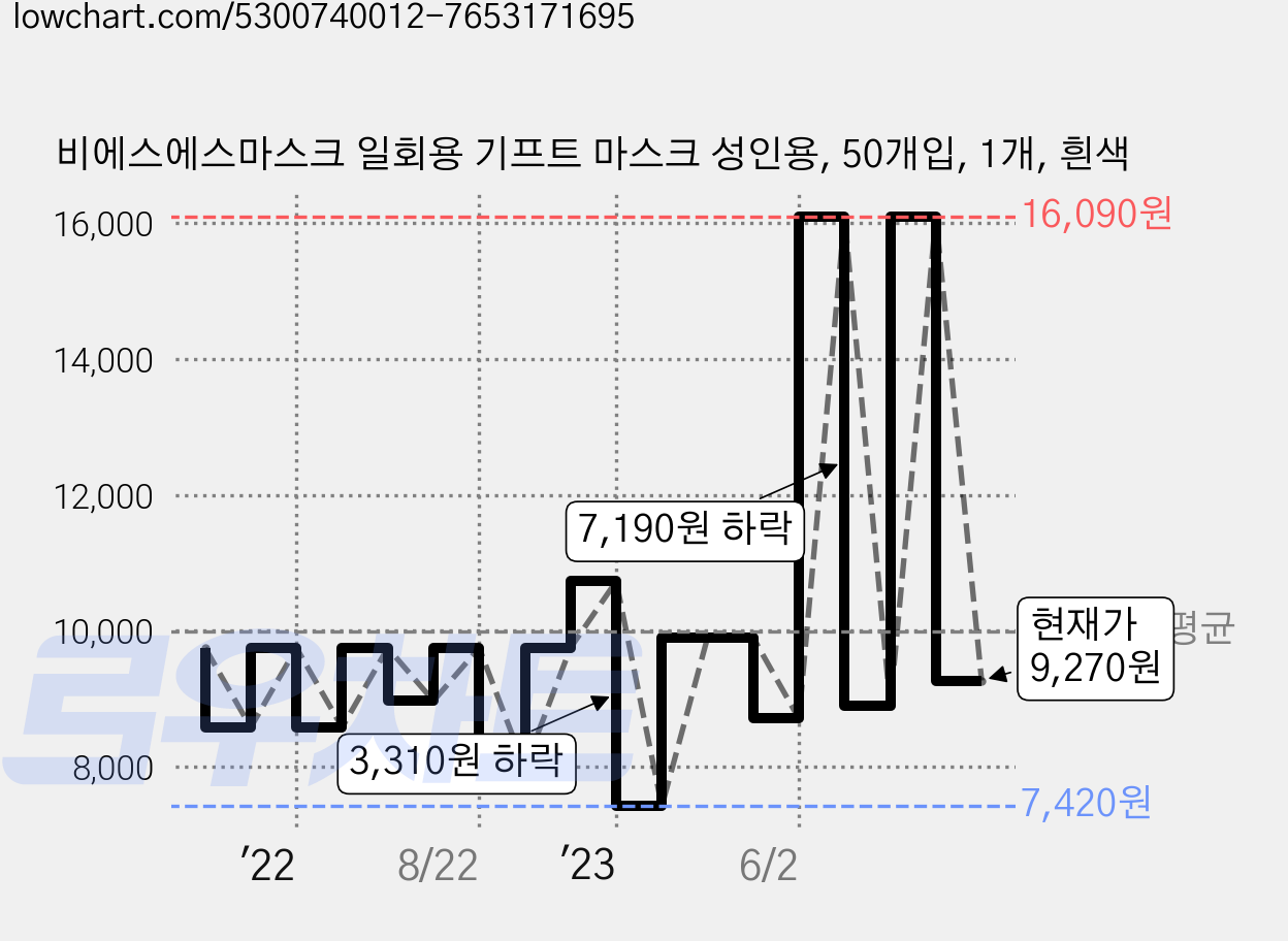 비에스에스마스크 일회용 기프트 마스크 성인용, 50개입, 1개, 흰색 가격 변동 차트, 현재가 9,270원, 관측 최저가 7,120원