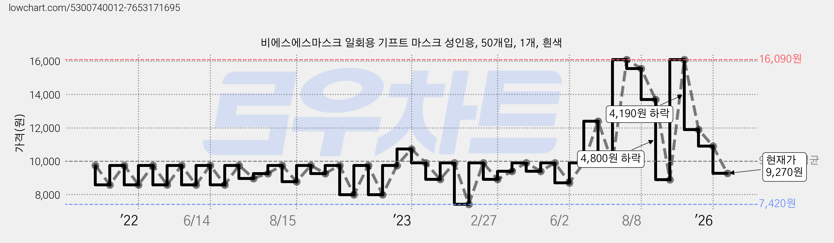 비에스에스마스크 일회용 기프트 마스크 성인용, 50개입, 1개, 흰색 가격 변동 차트, 현재가 9,270원, 관측 최저가 7,120원