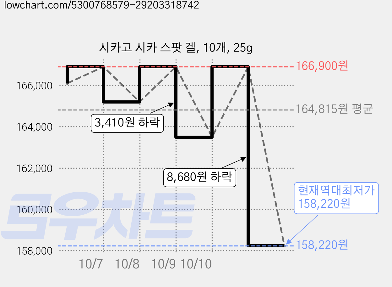 시카고 시카 스팟 겔, 10개, 25g 가격 변동 차트, 현재가 158,220원, 역대최저가