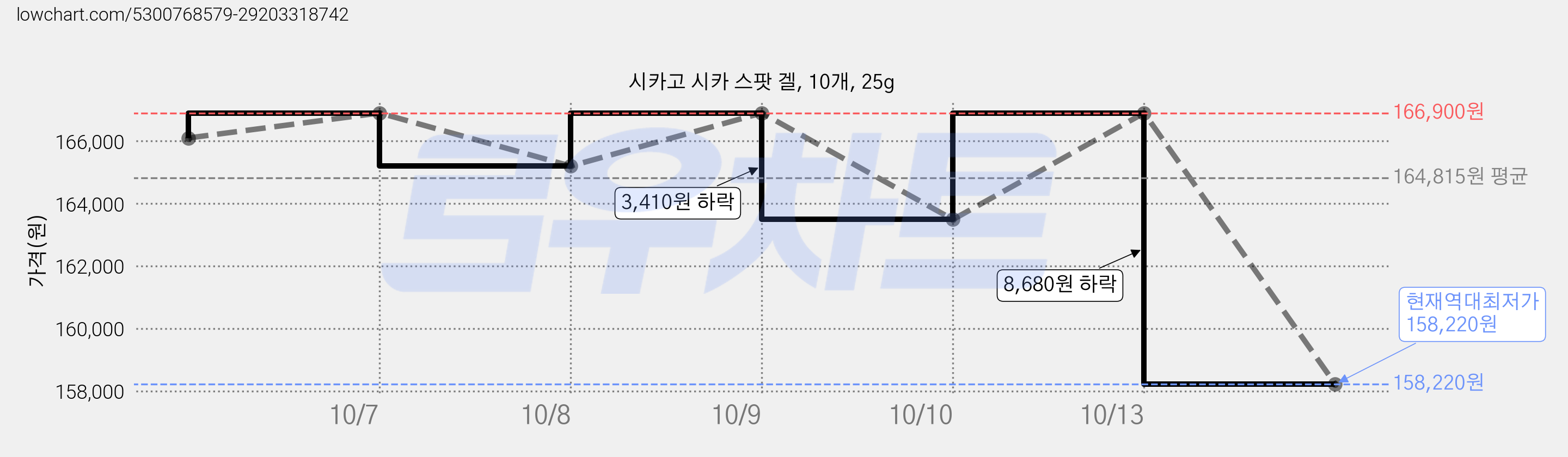 시카고 시카 스팟 겔, 10개, 25g 가격 변동 차트, 현재가 158,220원, 역대최저가