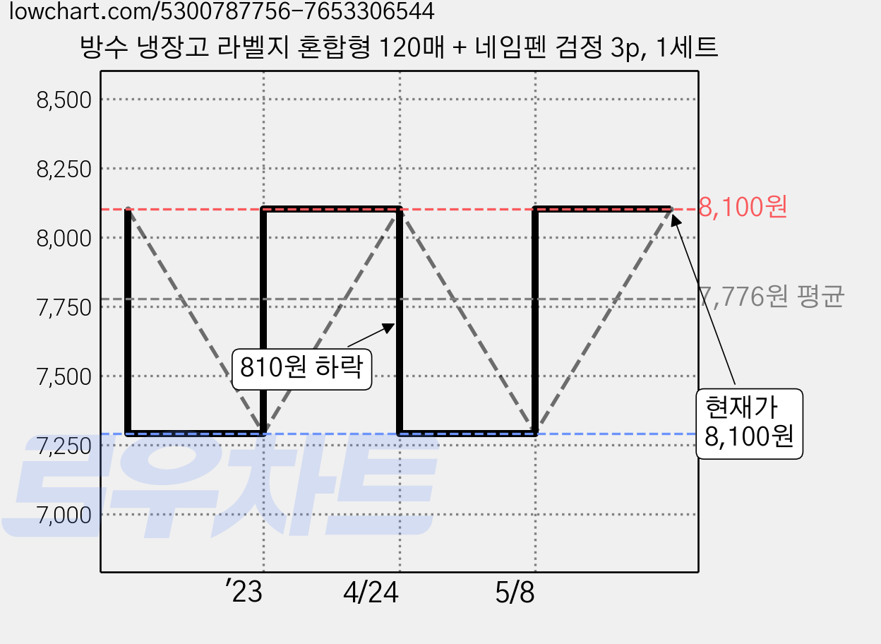 방수 냉장고 라벨지 혼합형 120매 + 네임펜 검정 3p, 1세트 가격 변동 차트, 현재가 8,100원, 관측 최저가 7,290원