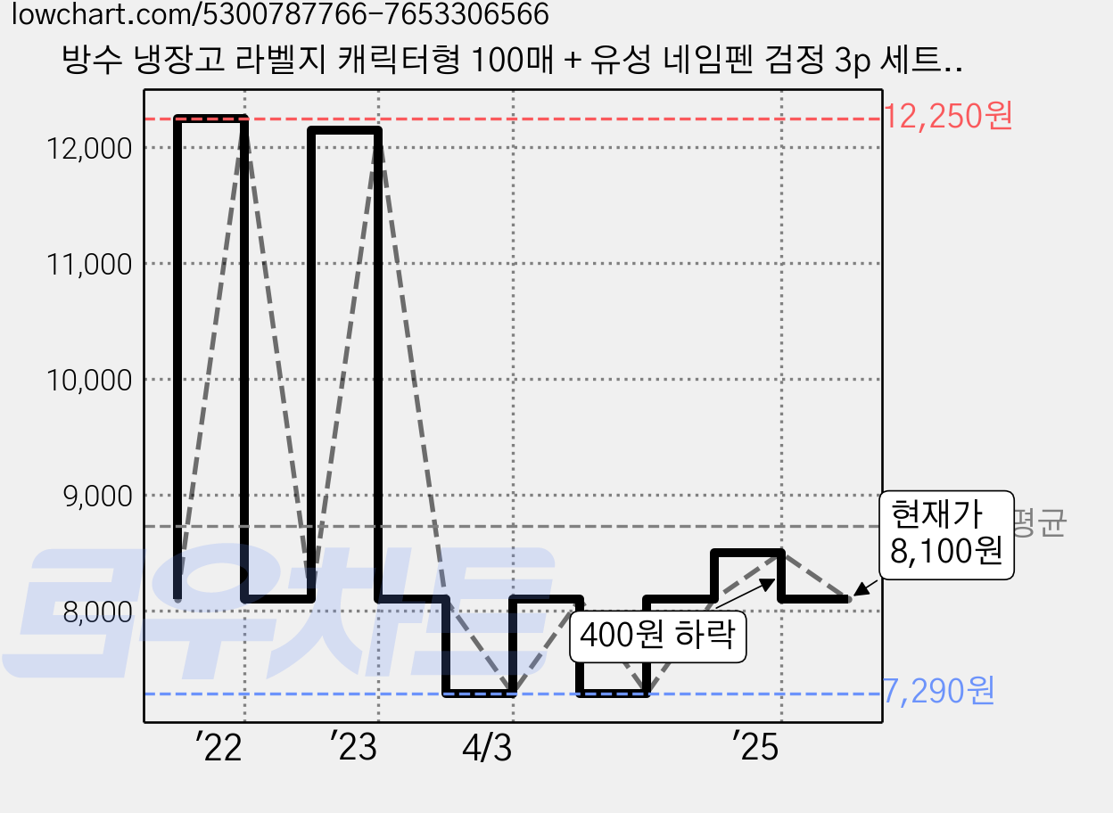 방수 냉장고 라벨지 캐릭터형 100매 + 유성 네임펜 검정 3p 세트, 1세트 가격 변동 차트, 현재가 8,100원, 관측 최저가 7,290원